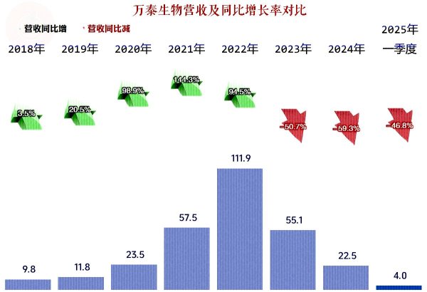 炒股配资官方网 新冠又在流行了？上一轮的这些公司怎么样？万泰生物一直在下滑